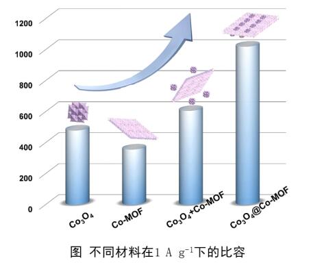 MOF遇上金属氧化物纳米立方体